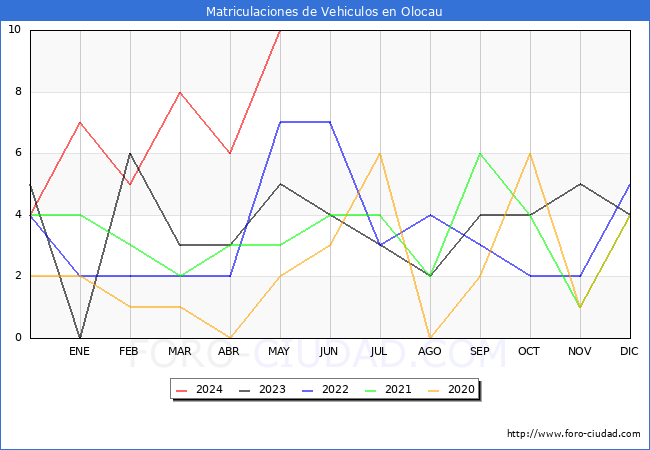 estadsticas de Vehiculos Matriculados en el Municipio de Olocau hasta Mayo del 2024.