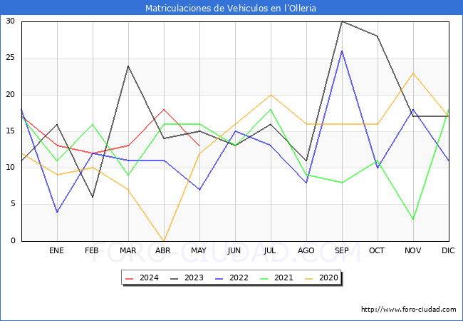 estadsticas de Vehiculos Matriculados en el Municipio de l'Olleria hasta Mayo del 2024.
