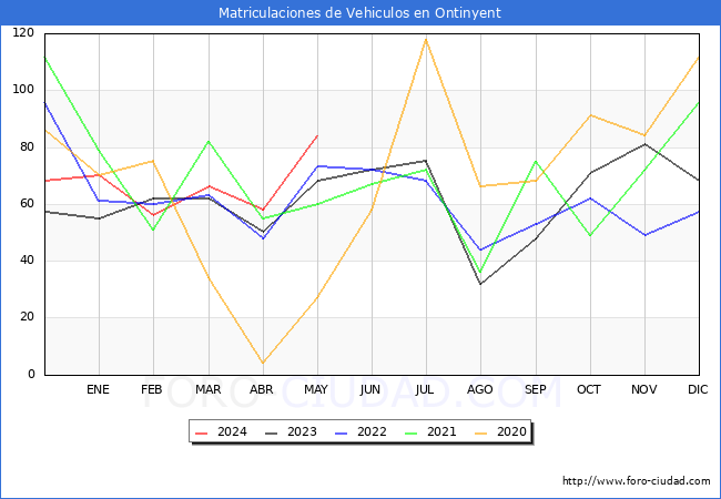 estadsticas de Vehiculos Matriculados en el Municipio de Ontinyent hasta Mayo del 2024.