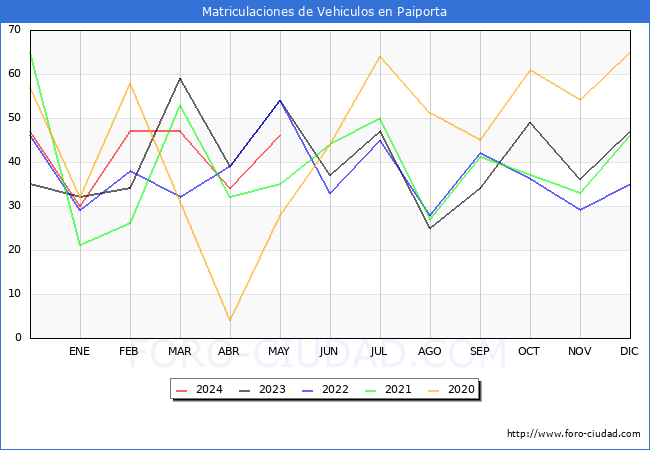 estadsticas de Vehiculos Matriculados en el Municipio de Paiporta hasta Mayo del 2024.