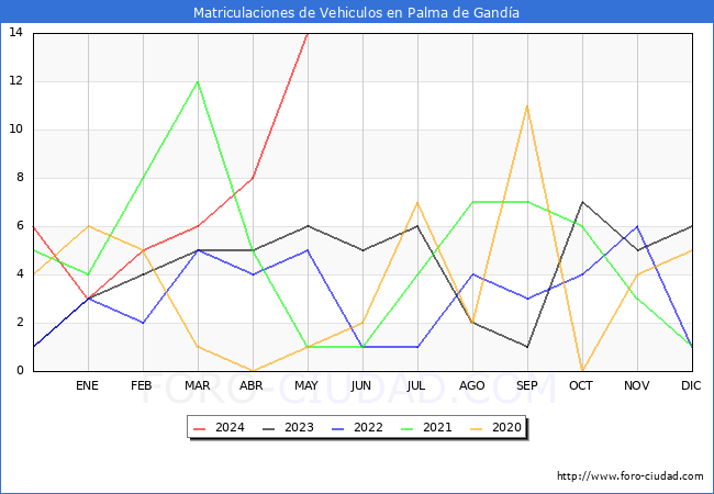 estadsticas de Vehiculos Matriculados en el Municipio de Palma de Ganda hasta Mayo del 2024.