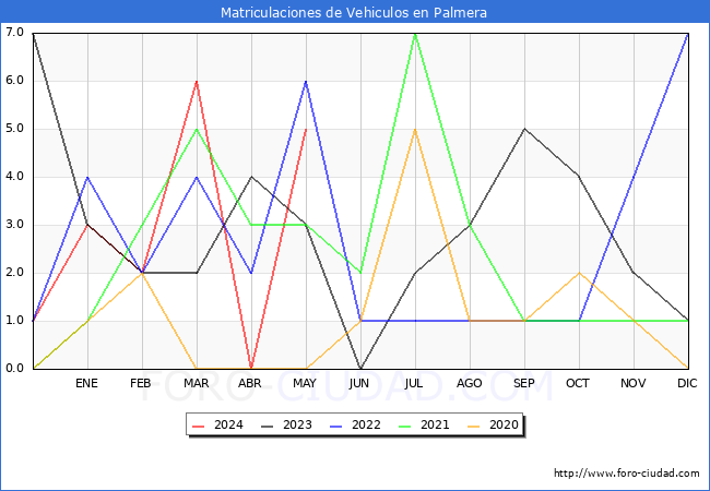 estadsticas de Vehiculos Matriculados en el Municipio de Palmera hasta Mayo del 2024.