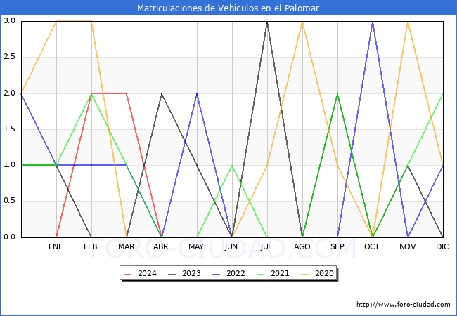 estadsticas de Vehiculos Matriculados en el Municipio de el Palomar hasta Mayo del 2024.