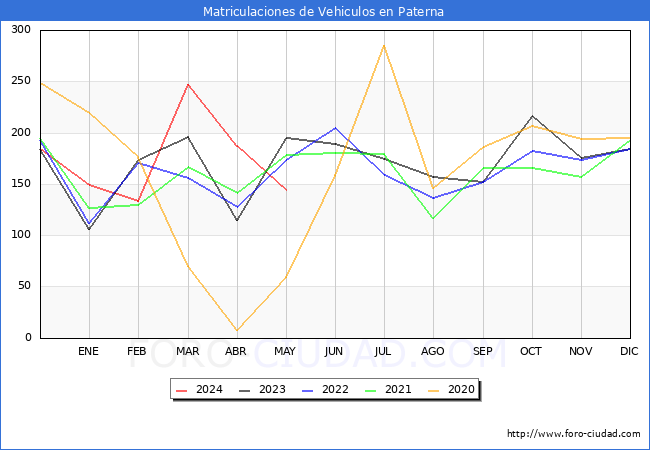 estadsticas de Vehiculos Matriculados en el Municipio de Paterna hasta Mayo del 2024.