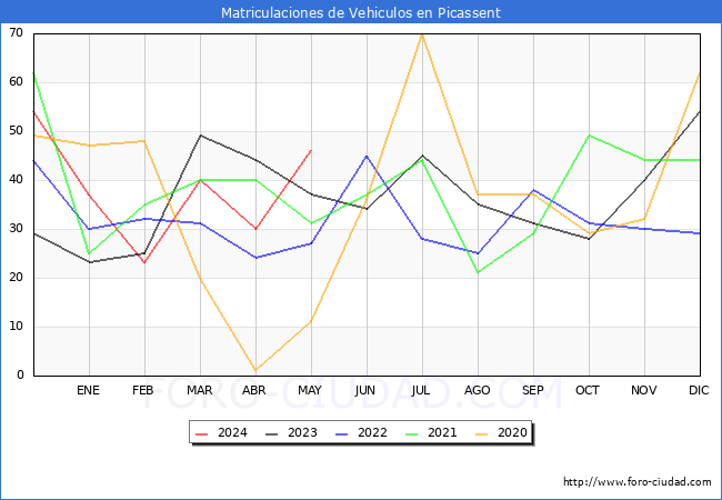 estadsticas de Vehiculos Matriculados en el Municipio de Picassent hasta Mayo del 2024.