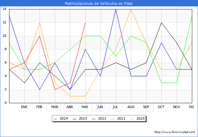 estadsticas de Vehiculos Matriculados en el Municipio de Piles hasta Mayo del 2024.