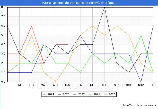 estadsticas de Vehiculos Matriculados en el Municipio de Poliny de Xquer hasta Mayo del 2024.