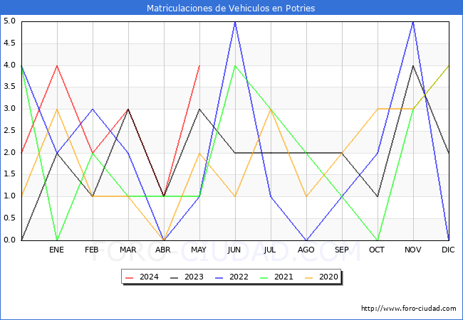 estadsticas de Vehiculos Matriculados en el Municipio de Potries hasta Mayo del 2024.