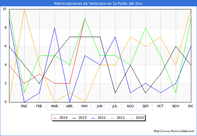 estadsticas de Vehiculos Matriculados en el Municipio de la Pobla del Duc hasta Mayo del 2024.