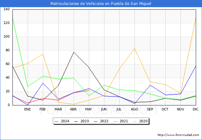 estadsticas de Vehiculos Matriculados en el Municipio de Puebla de San Miguel hasta Mayo del 2024.