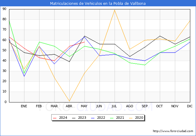 estadsticas de Vehiculos Matriculados en el Municipio de la Pobla de Vallbona hasta Mayo del 2024.
