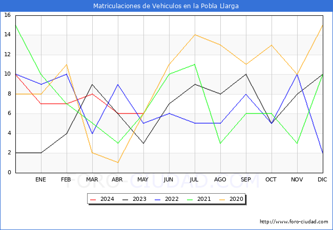 estadsticas de Vehiculos Matriculados en el Municipio de la Pobla Llarga hasta Mayo del 2024.