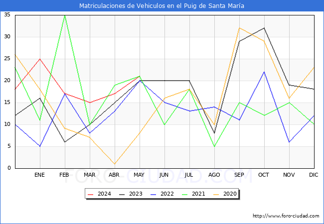 estadsticas de Vehiculos Matriculados en el Municipio de el Puig de Santa Mara hasta Mayo del 2024.