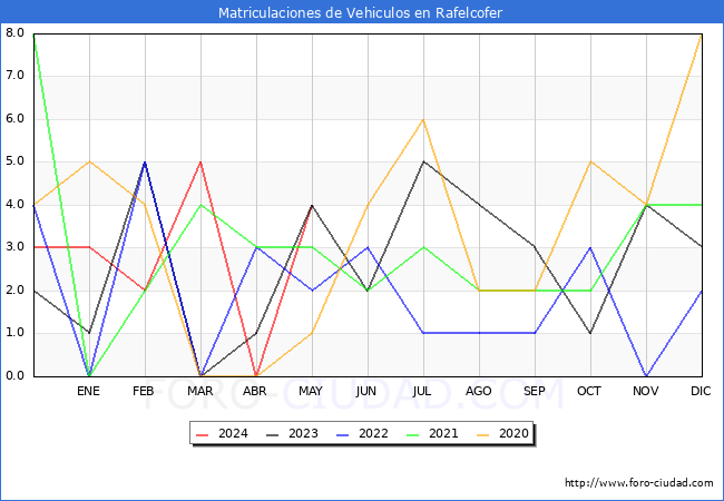 estadsticas de Vehiculos Matriculados en el Municipio de Rafelcofer hasta Mayo del 2024.