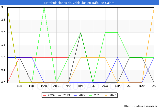 estadsticas de Vehiculos Matriculados en el Municipio de Rfol de Salem hasta Mayo del 2024.