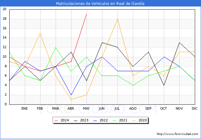 estadsticas de Vehiculos Matriculados en el Municipio de Real de Ganda hasta Mayo del 2024.