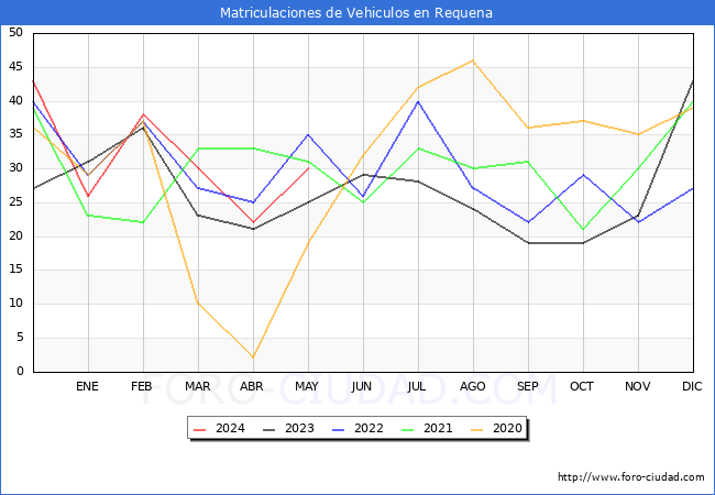 estadsticas de Vehiculos Matriculados en el Municipio de Requena hasta Mayo del 2024.