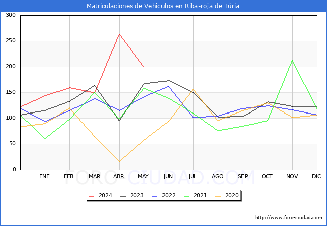 estadsticas de Vehiculos Matriculados en el Municipio de Riba-roja de Tria hasta Mayo del 2024.