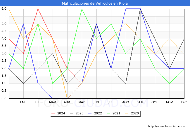 estadsticas de Vehiculos Matriculados en el Municipio de Riola hasta Mayo del 2024.