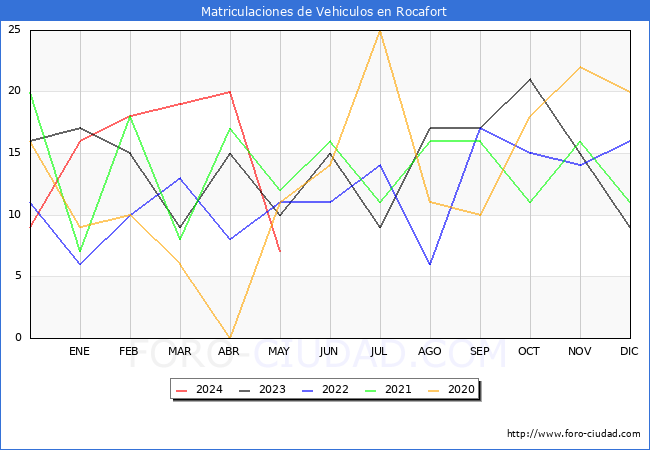 estadsticas de Vehiculos Matriculados en el Municipio de Rocafort hasta Mayo del 2024.