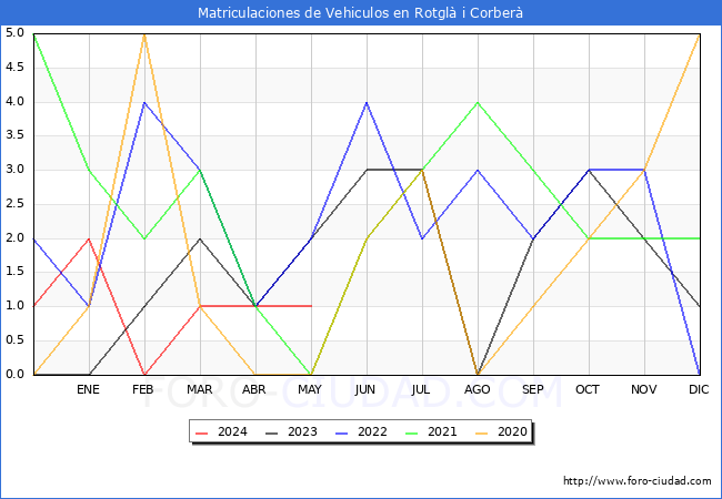 estadsticas de Vehiculos Matriculados en el Municipio de Rotgl i Corber hasta Mayo del 2024.