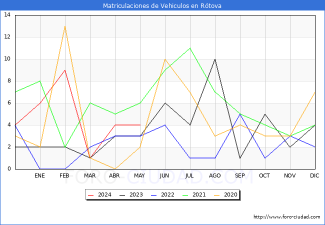 estadsticas de Vehiculos Matriculados en el Municipio de Rtova hasta Mayo del 2024.