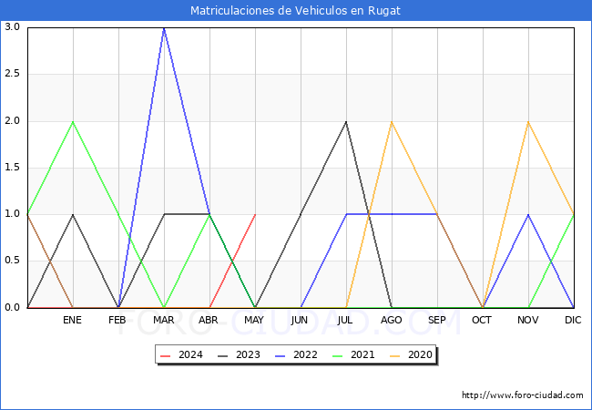 estadsticas de Vehiculos Matriculados en el Municipio de Rugat hasta Mayo del 2024.