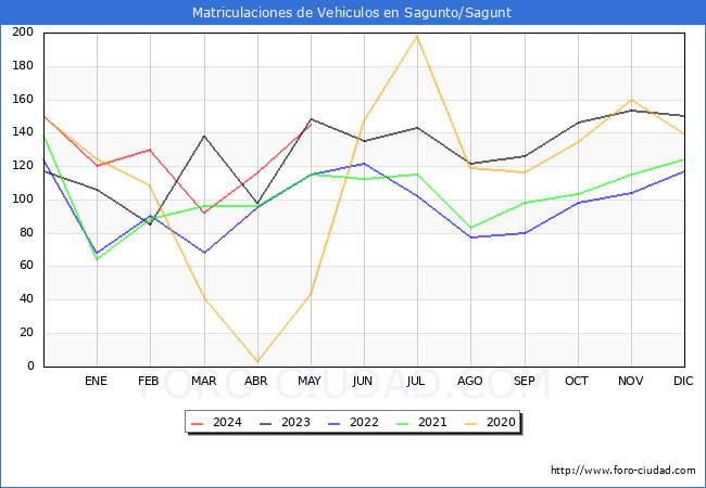 estadsticas de Vehiculos Matriculados en el Municipio de Sagunto/Sagunt hasta Mayo del 2024.