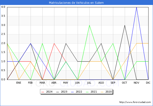 estadsticas de Vehiculos Matriculados en el Municipio de Salem hasta Mayo del 2024.