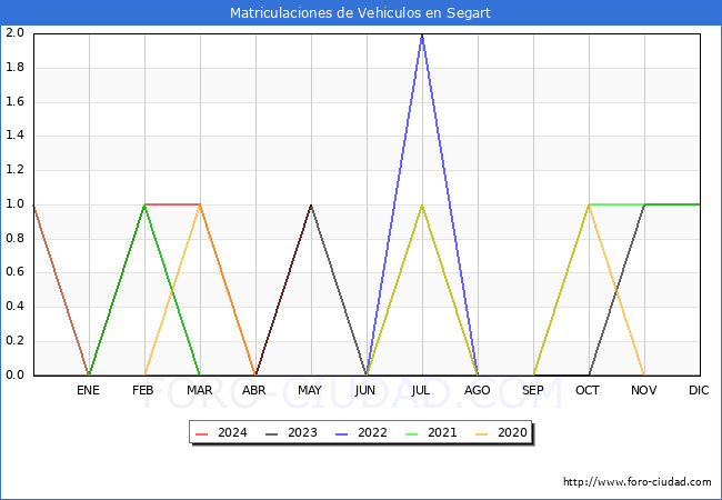 estadsticas de Vehiculos Matriculados en el Municipio de Segart hasta Mayo del 2024.