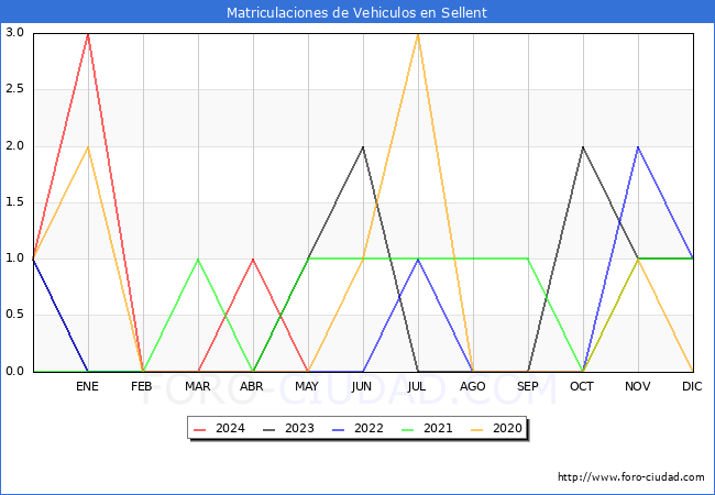 estadsticas de Vehiculos Matriculados en el Municipio de Sellent hasta Mayo del 2024.