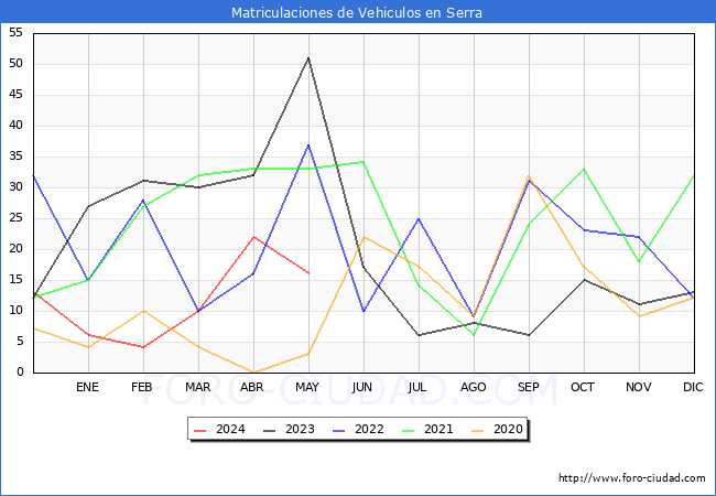 estadsticas de Vehiculos Matriculados en el Municipio de Serra hasta Mayo del 2024.