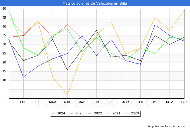 estadsticas de Vehiculos Matriculados en el Municipio de Silla hasta Mayo del 2024.