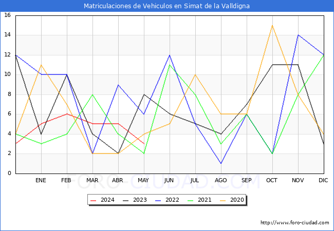 estadsticas de Vehiculos Matriculados en el Municipio de Simat de la Valldigna hasta Mayo del 2024.