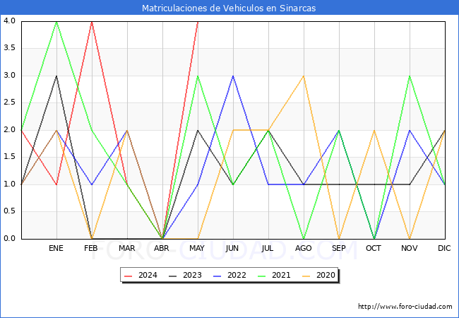 estadsticas de Vehiculos Matriculados en el Municipio de Sinarcas hasta Mayo del 2024.