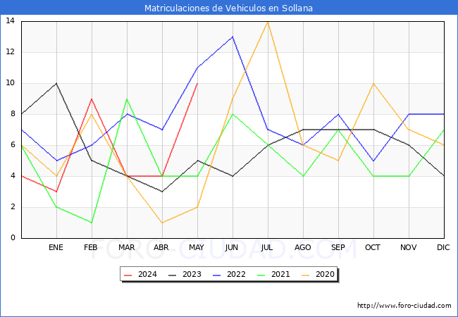 estadsticas de Vehiculos Matriculados en el Municipio de Sollana hasta Mayo del 2024.