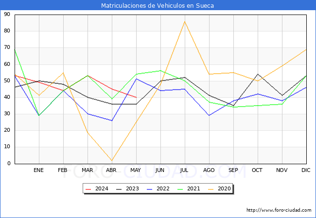 estadsticas de Vehiculos Matriculados en el Municipio de Sueca hasta Mayo del 2024.