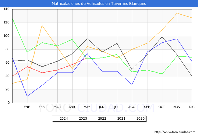 estadsticas de Vehiculos Matriculados en el Municipio de Tavernes Blanques hasta Mayo del 2024.