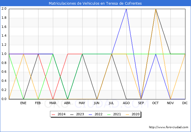 estadsticas de Vehiculos Matriculados en el Municipio de Teresa de Cofrentes hasta Mayo del 2024.