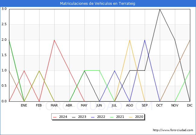 estadsticas de Vehiculos Matriculados en el Municipio de Terrateig hasta Mayo del 2024.
