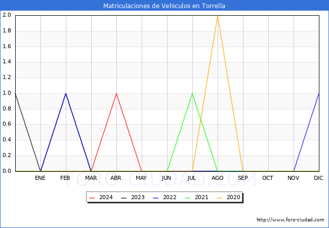 estadsticas de Vehiculos Matriculados en el Municipio de Torrella hasta Mayo del 2024.