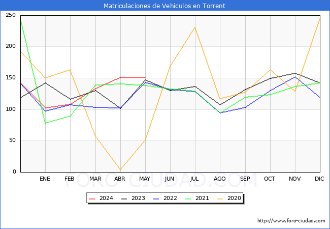 estadsticas de Vehiculos Matriculados en el Municipio de Torrent hasta Mayo del 2024.