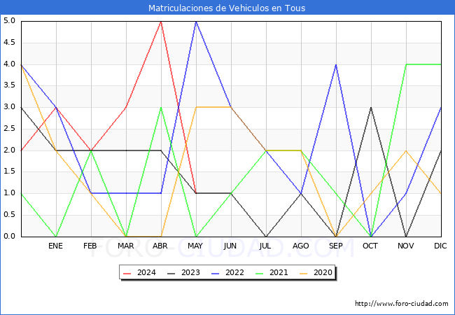 estadsticas de Vehiculos Matriculados en el Municipio de Tous hasta Mayo del 2024.