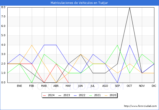 estadsticas de Vehiculos Matriculados en el Municipio de Tujar hasta Mayo del 2024.
