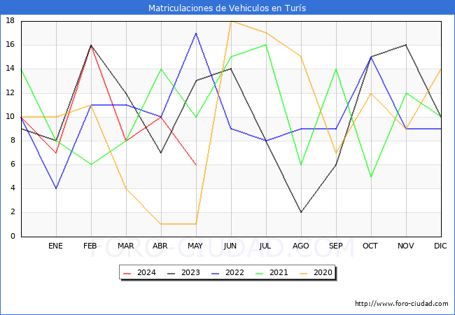 estadsticas de Vehiculos Matriculados en el Municipio de Turs hasta Mayo del 2024.