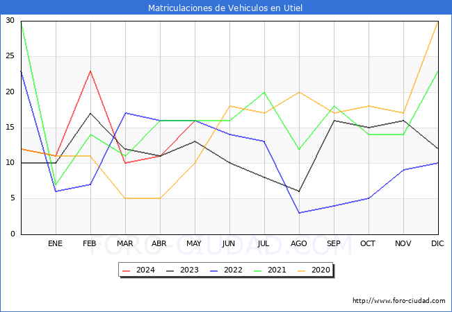 estadsticas de Vehiculos Matriculados en el Municipio de Utiel hasta Mayo del 2024.