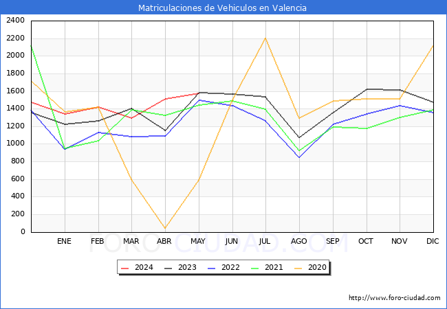 estadsticas de Vehiculos Matriculados en el Municipio de Valencia hasta Mayo del 2024.