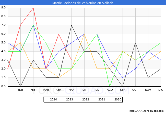 estadsticas de Vehiculos Matriculados en el Municipio de Vallada hasta Mayo del 2024.