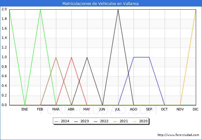 estadsticas de Vehiculos Matriculados en el Municipio de Vallanca hasta Mayo del 2024.