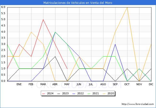 estadsticas de Vehiculos Matriculados en el Municipio de Venta del Moro hasta Mayo del 2024.